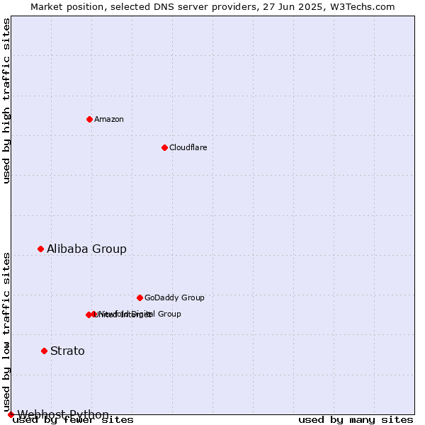 Market position of Strato vs. Alibaba Group vs. Webhost Python
