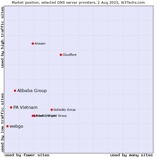 Market position of Alibaba Group vs. PA Vietnam vs. webgo