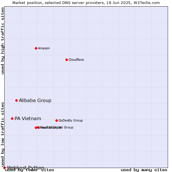 Market position of Alibaba Group vs. PA Vietnam vs. Webhost Python