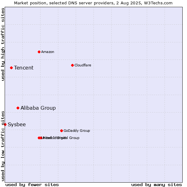 Market position of Alibaba Group vs. Tencent vs. Sysbee
