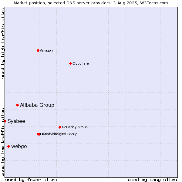 Market position of Alibaba Group vs. webgo vs. Sysbee