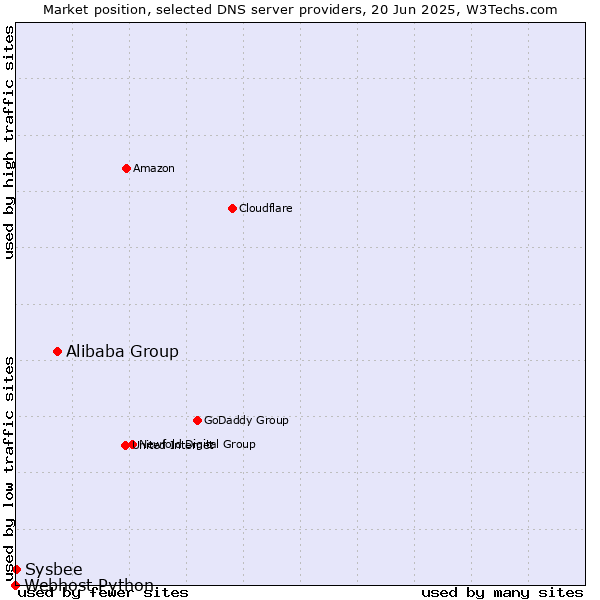 Market position of Alibaba Group vs. Sysbee vs. Webhost Python