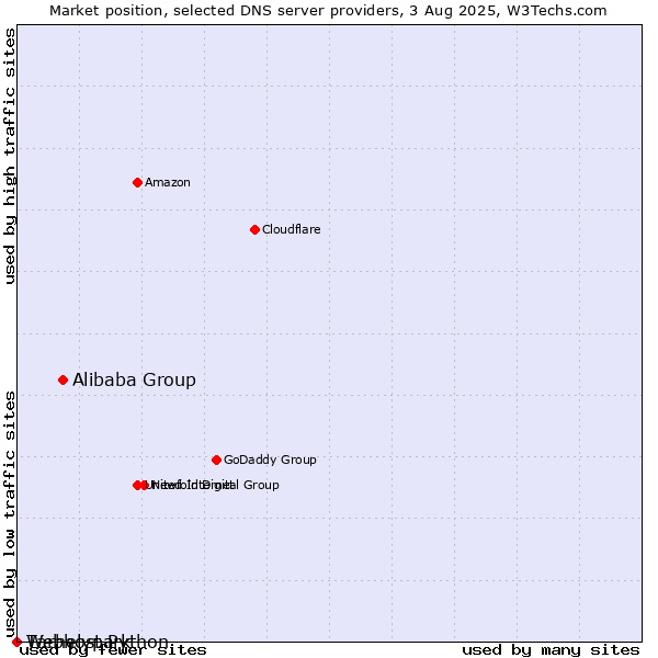 Market position of Alibaba Group vs. Tárhelypark vs. Webhost Python