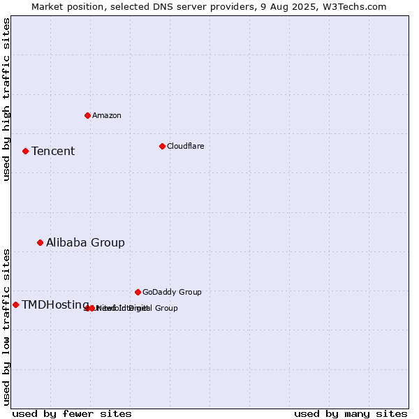 Market position of Alibaba Group vs. Tencent vs. TMDHosting