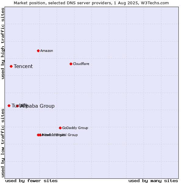 Market position of Alibaba Group vs. Tencent vs. Turbify
