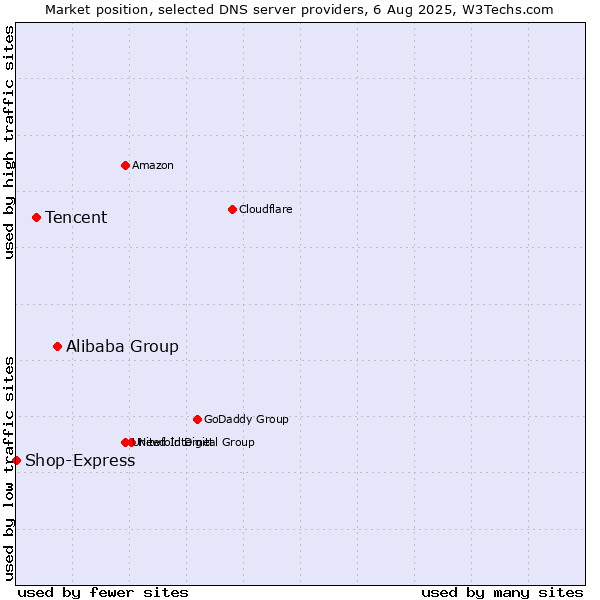 Market position of Alibaba Group vs. Tencent vs. Shop-Express