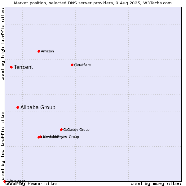 Market position of Alibaba Group vs. Tencent vs. Vangus