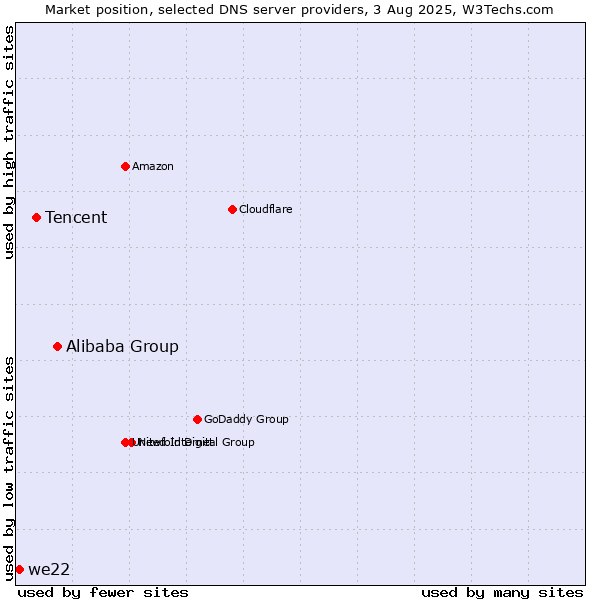 Market position of Alibaba Group vs. Tencent vs. we22