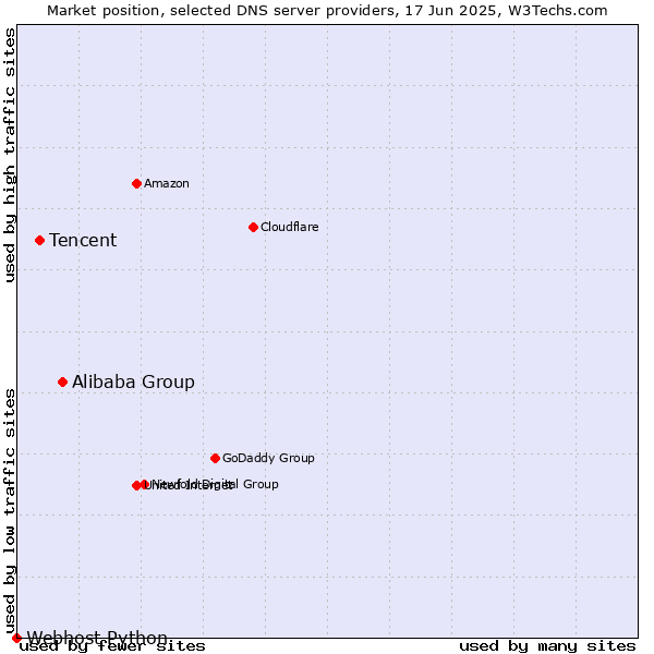 Market position of Alibaba Group vs. Tencent vs. Webhost Python