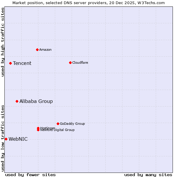 Market position of Alibaba Group vs. Tencent vs. WebNIC