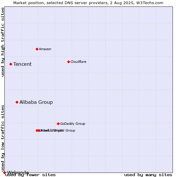 Market position of Alibaba Group vs. Tencent vs. Webnode