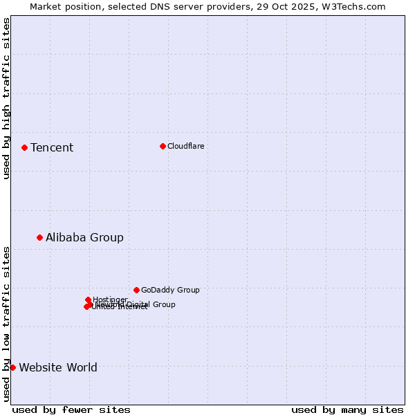 Market position of Alibaba Group vs. Tencent vs. Website World