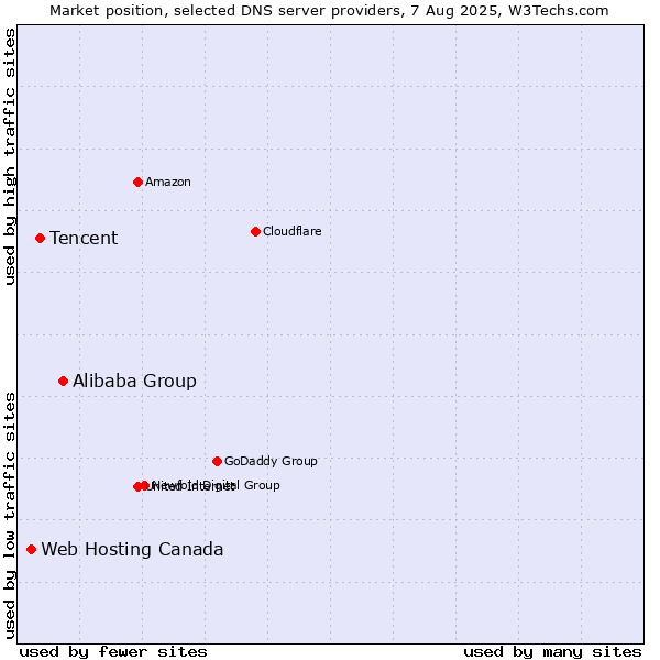 Market position of Alibaba Group vs. Tencent vs. Web Hosting Canada