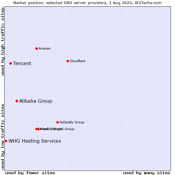 Market position of Alibaba Group vs. Tencent vs. WHG Hosting Services
