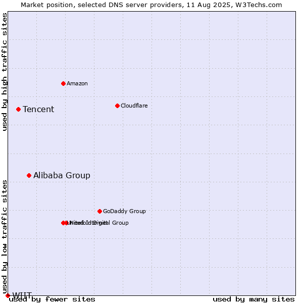 Market position of Alibaba Group vs. Tencent vs. WIIT