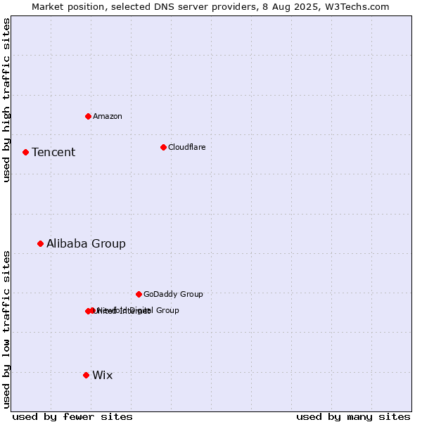 Market position of Wix vs. Alibaba Group vs. Tencent