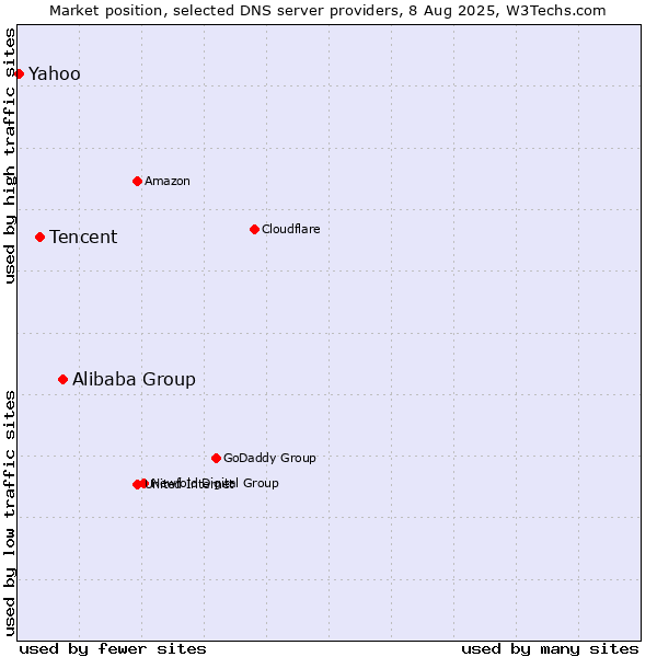 Market position of Alibaba Group vs. Tencent vs. Yahoo