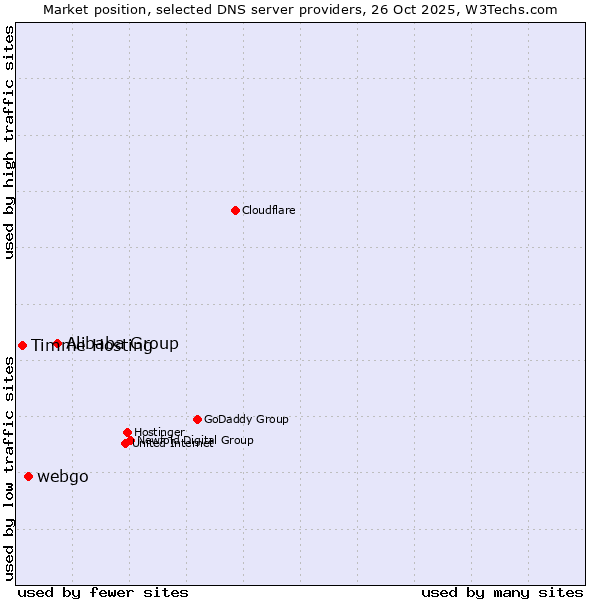 Market position of Alibaba Group vs. webgo vs. Timme Hosting