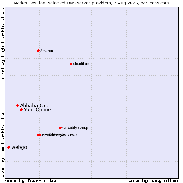 Market position of Your.Online vs. Alibaba Group vs. webgo