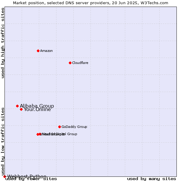 Market position of Your.Online vs. Alibaba Group vs. Webhost Python
