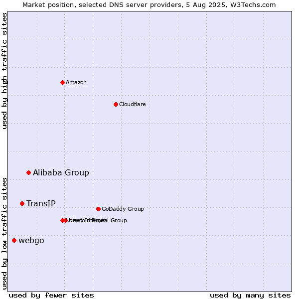 Market position of Alibaba Group vs. TransIP vs. webgo