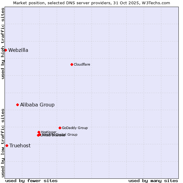 Market position of Alibaba Group vs. Truehost vs. Webzilla