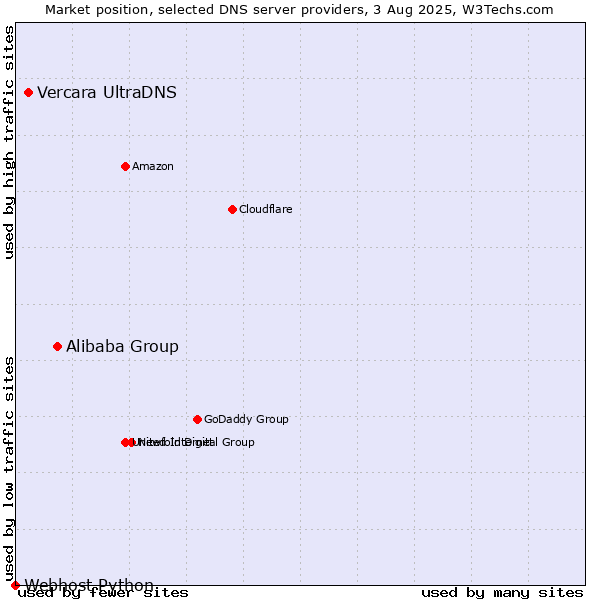 Market position of Alibaba Group vs. Vercara UltraDNS vs. Webhost Python
