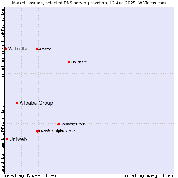 Market position of Alibaba Group vs. Uniweb vs. Webzilla