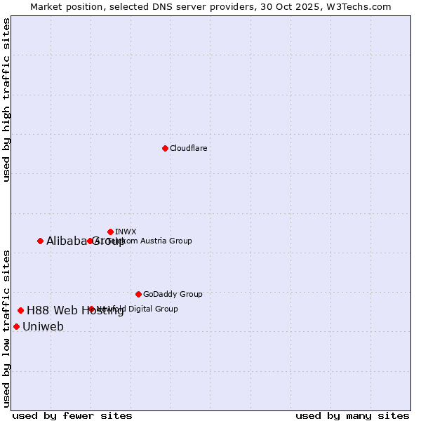 Market position of Alibaba Group vs. H88 Web Hosting vs. Uniweb
