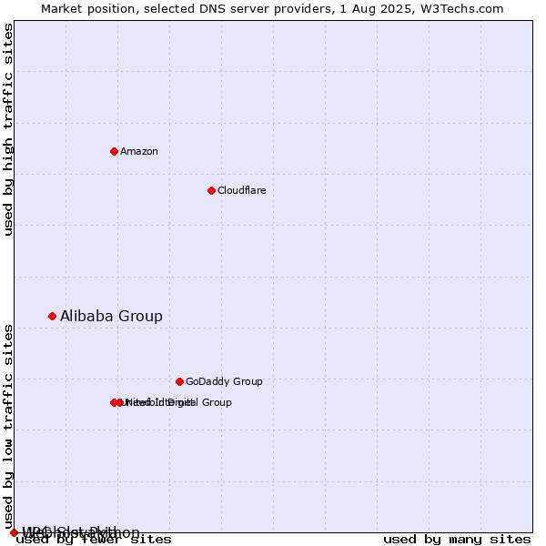 Market position of Alibaba Group vs. Webhost Python vs. UPC Slovakia