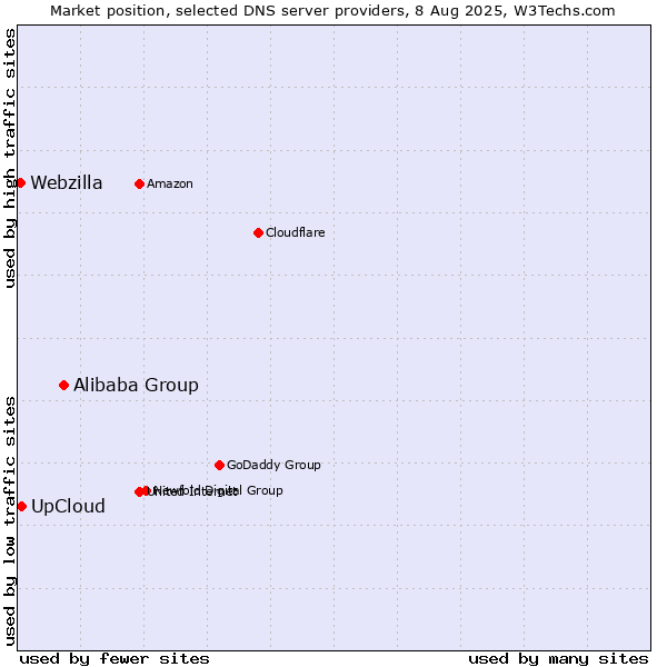 Market position of Alibaba Group vs. UpCloud vs. Webzilla