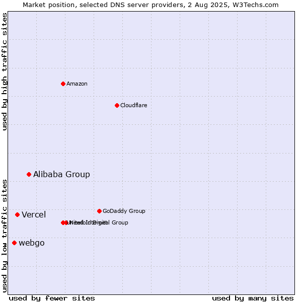 Market position of Alibaba Group vs. Vercel vs. webgo