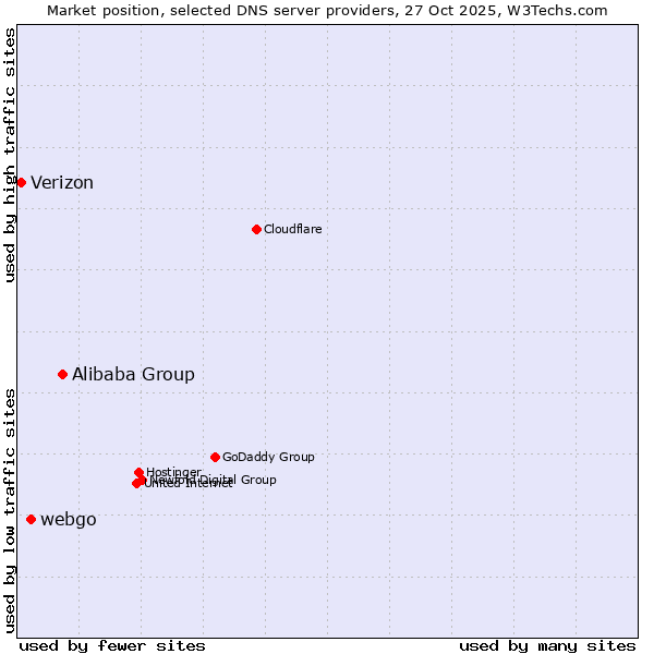 Market position of Alibaba Group vs. webgo vs. Verizon