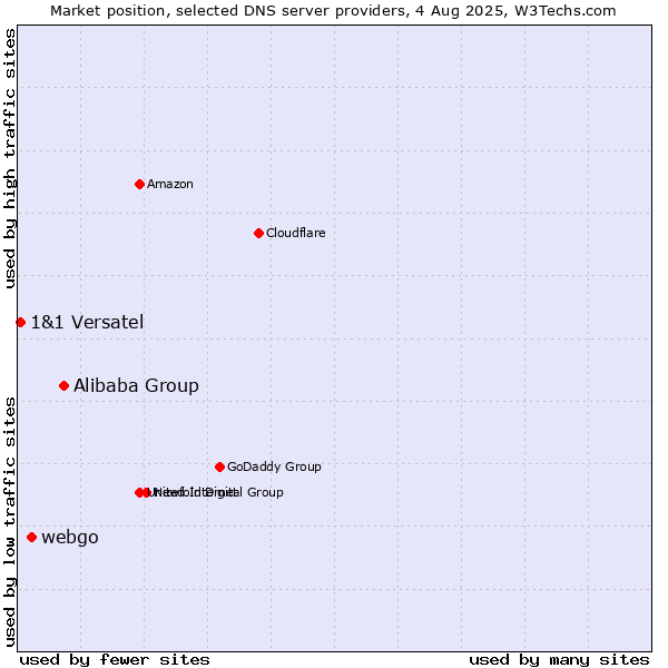 Market position of Alibaba Group vs. webgo vs. 1&1 Versatel