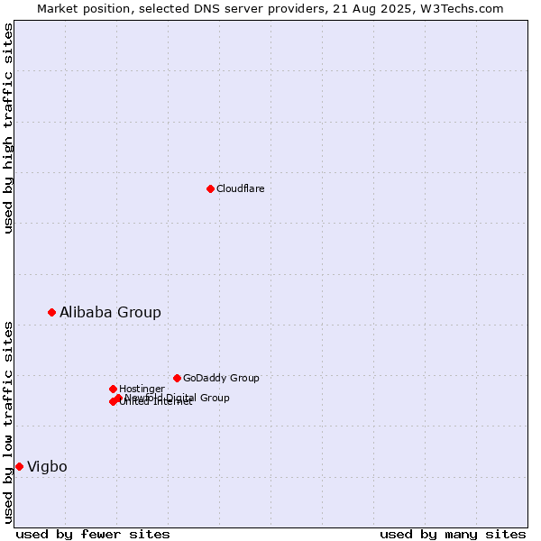 Market position of Alibaba Group vs. Vigbo