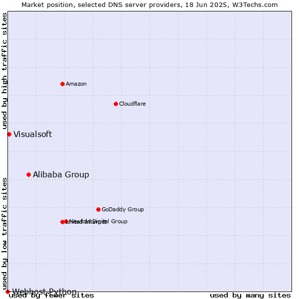 Market position of Alibaba Group vs. Visualsoft vs. Webhost Python