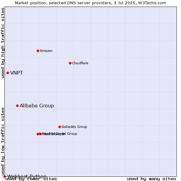 Market position of Alibaba Group vs. VNPT vs. Webhost Python