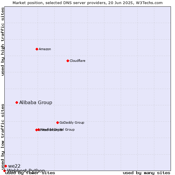 Market position of Alibaba Group vs. we22 vs. Webhost Python