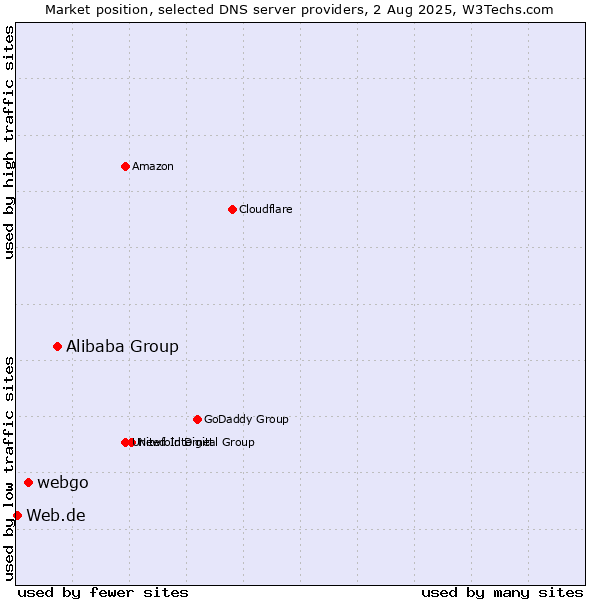Market position of Alibaba Group vs. webgo vs. Web.de