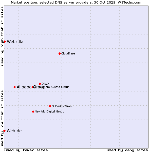 Market position of Alibaba Group vs. Webzilla vs. Web.de