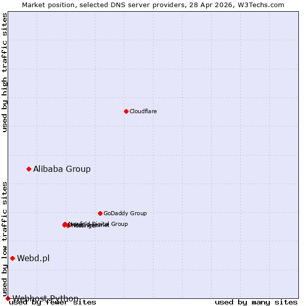 Market position of Alibaba Group vs. Webd.pl vs. Webhost Python