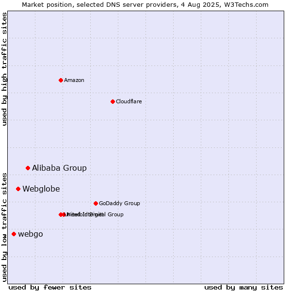 Market position of Alibaba Group vs. Webglobe vs. webgo