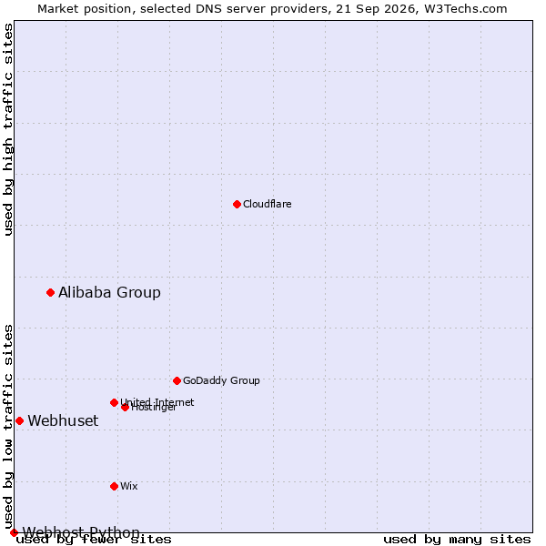 Market position of Alibaba Group vs. Webhuset vs. Webhost Python