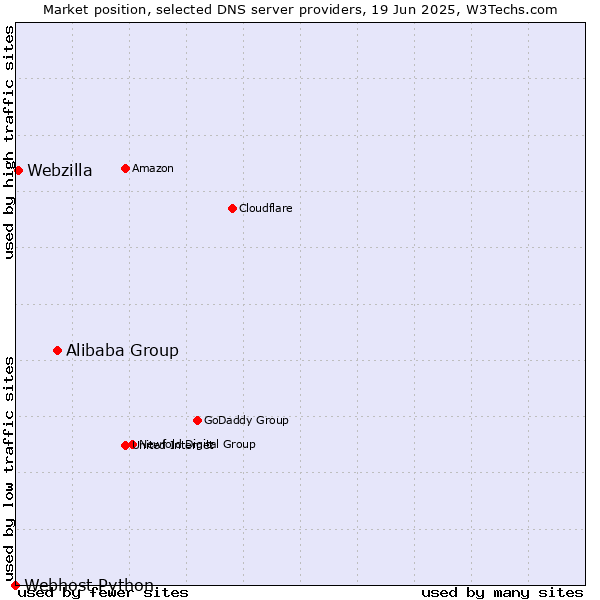 Market position of Alibaba Group vs. Webzilla vs. Webhost Python