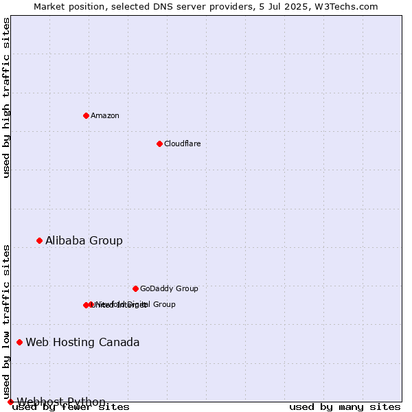 Market position of Alibaba Group vs. Web Hosting Canada vs. Webhost Python