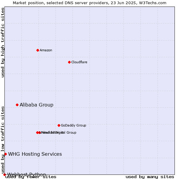 Market position of Alibaba Group vs. WHG Hosting Services vs. Webhost Python