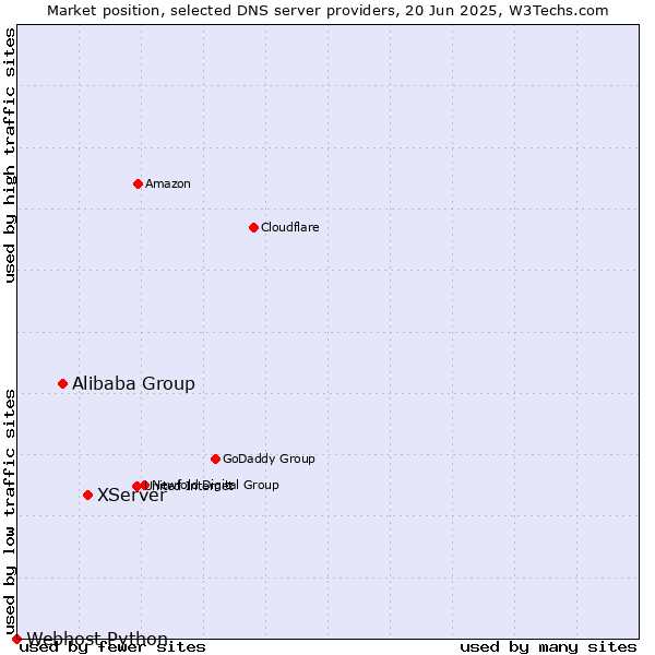 Market position of XServer vs. Alibaba Group vs. Webhost Python