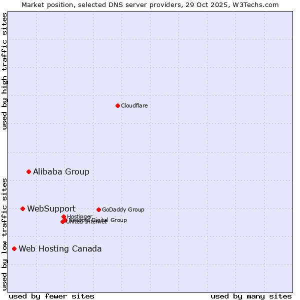 Market position of Alibaba Group vs. WebSupport vs. Web Hosting Canada