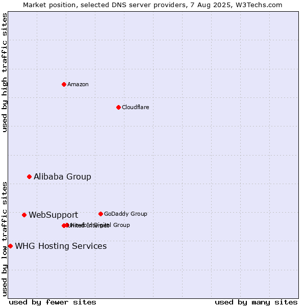 Market position of Alibaba Group vs. WebSupport vs. WHG Hosting Services