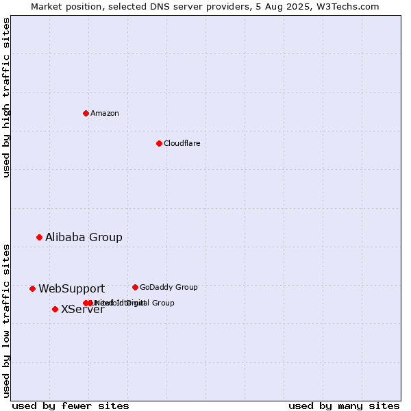 Market position of XServer vs. Alibaba Group vs. WebSupport